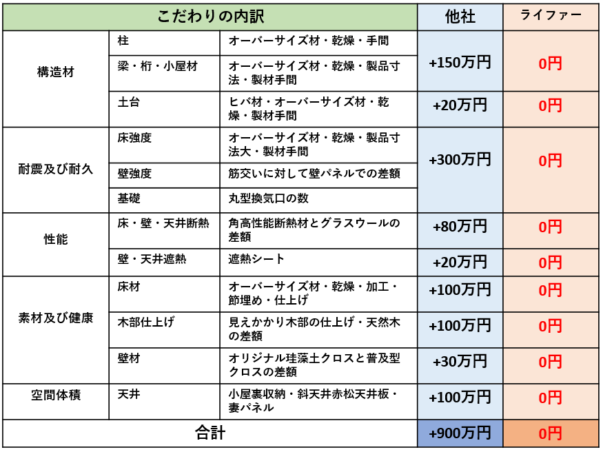 価格表　ライファー　新築住宅　コスト　構造材　性能　夢ハウス　工務店