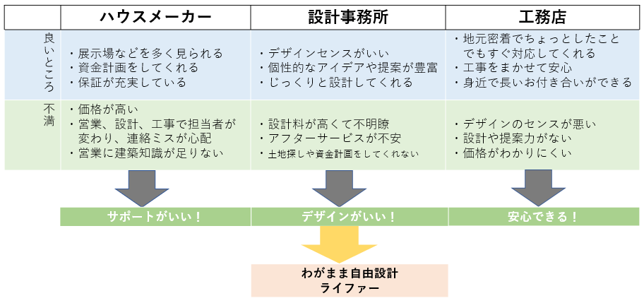 宮城県　仙台市　設計士　一級建築士　工務店　保証　デザイン住宅　注文住宅　ライファー　土地探し